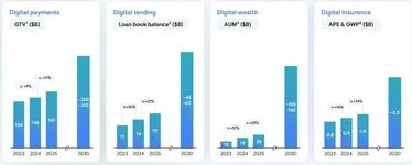 รายงานเศรษฐกิจดิจิทัลเอเชียตะวันออกเฉียงใต้ 2025 GMV รวมทะลุ 3 แสนล้านดอลลาร์ Video Commerce ...webp