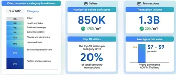 รายงานเศรษฐกิจดิจิทัลเอเชียตะวันออกเฉียงใต้ 2025 GMV รวมทะลุ 3 แสนล้านดอลลาร์ Video Commerce ...webp