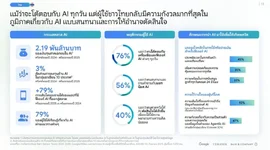 รายงานเศรษฐกิจดิจิทัลเอเชียตะวันออกเฉียงใต้ 2025 GMV รวมทะลุ 3 แสนล้านดอลลาร์ Video Commerce ...webp