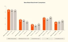 Mistral เปิดตัว Mistral Large 3 รุ่นใหญ่ และ Ministral 3 รุ่นเล็ก คะแนนดีในกลุ่มโมเดลเปิด