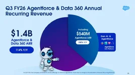 Salesforce รายงานผลประกอบการ - Agentforce เติบโตโดดเด่น