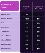 Microsoft ขึ้นราคา Microsoft 365 Commercial ของลูกค้าองค์กร มีผล 1 กรกฎาคม ปีหน้า-1.webp