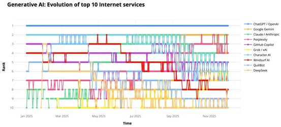 Cloudflare ออกรายงานเทรนด์อินเทอร์เน็ตปี 2025: AI เป็นปัจจัยหลักของทราฟิกที่เพิ่มขึ้น, การเข้ารหัส Post-quantum เติบโตต่อเนื่อง