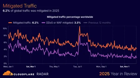 Cloudflare ออกรายงานเทรนด์อินเทอร์เน็ตปี 2025 AI เป็นปัจจัยหลักของทราฟิกที่เพิ่มขึ้น การเข้าร...webp Cloudflare ออกรายงานเทรนด์อินเทอร์เน็ตปี 2025 AI เป็นปัจจัยหลักของทราฟิกที่เพิ่มขึ้น การเข้าร...webp