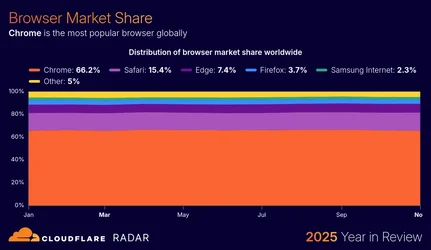 Cloudflare ออกรายงานเทรนด์อินเทอร์เน็ตปี 2025 AI เป็นปัจจัยหลักของทราฟิกที่เพิ่มขึ้น การเข้าร...webp Cloudflare ออกรายงานเทรนด์อินเทอร์เน็ตปี 2025 AI เป็นปัจจัยหลักของทราฟิกที่เพิ่มขึ้น การเข้าร...webp