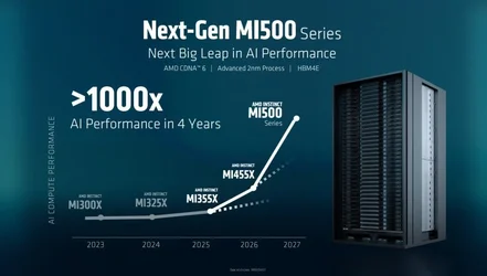 AMD พรีวิวจีพียู MI500 ที่จะออกมาปีหน้า และนำเสนอแร็ก Helios รองรับการประมวลผล AI ระดับ 3 Exa...webp