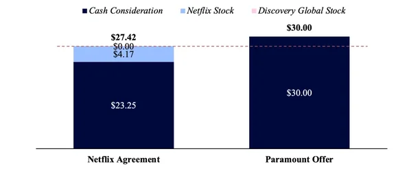 Warner Bros Discovery แถลงย้ำ ขอให้ผู้ถือหุ้นรับข้อเสนอซื้อกิจการจาก Netflix ขณะที่ Paramount...webp
