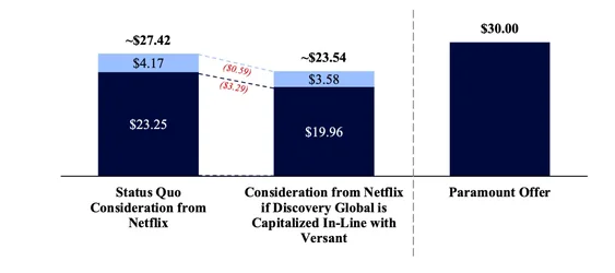 Warner Bros Discovery แถลงย้ำ ขอให้ผู้ถือหุ้นรับข้อเสนอซื้อกิจการจาก Netflix ขณะที่ Paramount...webp