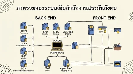 ประกันสังคมเสนอแผนสำรองโยกกลับไปใช้เมนเฟรม หลังระบบใหม่รองรับโหลดไม่ไหว