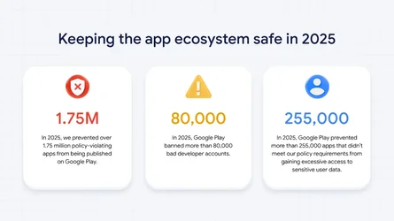 Google รายงานสถิติความปลอดภัย Google Play ปีที่ผ่านมาปฏิเสธคำขอแอปขึ้นสโตร์ไปมากกว่า 1.75 ล้านแอป