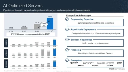 Dell รายงานผลประกอบการไตรมาส รายได้-แบ็กล็อก ทำสถิติสูงสุดบริษัท จากความต้องการเซิร์ฟเวอร์ AI