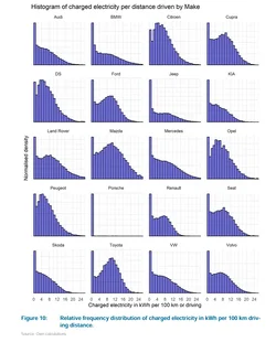 ผลวิจัยพบ รถยนต์ปลั๊กอินไฮบริด PHEV ใช้พลังไฟฟ้าเพียง 13 คนส่วนใหญ่ใช้เหมือนรถน้ำมัน-1.webp