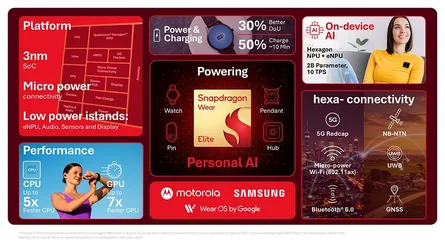 Qualcomm เปิดตัวชิป Snapdragon Wear Elite พัฒนาสำหรับอุปกรณ์สวมใส่ที่ต้องการพลังประมวลผล AI