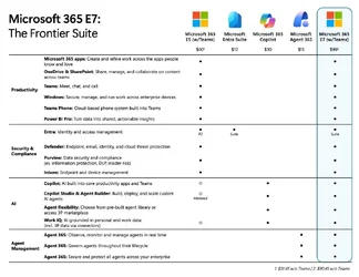 Microsoft 365 เพิ่มเทียร์บนสุดตัวใหม่ E7 ได้เครื่องมือ AI ครบชุด