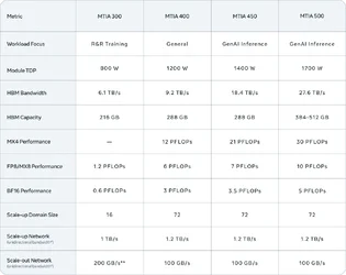 Meta เปิดตัวชิปปัญญาประดิษฐ์ MTIA จำนวน 4 รุ่นรวด ทยอยใช้งานภายใน 2 ปี