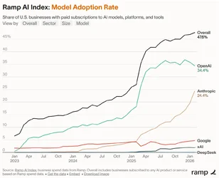 ส่วนแบ่งตลาด AI องค์กร OpenAI ยังแชมป์ แต่ Anthropic ทิ้งขาดในกลุ่มลูกค้าใหม่ปี 2026
