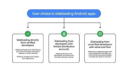 Android ออกมาตรการคุม Sideload แอพที่นักพัฒนาไม่ยืนยันตัวตน ต้องรอ 24 ชม ป้องกัน Scammer-1.webp