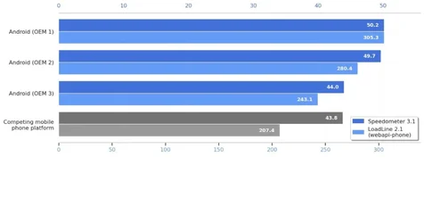Google ระบุผลทดสอบเบราว์เซอร์ในสมาร์ทโฟนล่าสุด Chrome บน Android มีคะแนนสูงแซง Safari บน iOS-1.webp