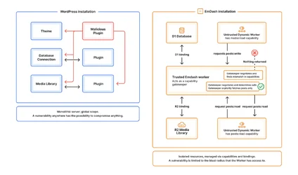 Cloudflare เปิดตัว EmDash ระบบ CMS ยุคใหม่ใช้แทน WordPress แก้ปัญหาเดิมหลายอย่าง-1.webp