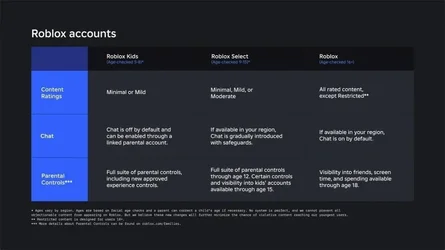 Roblox ปรับปรุงระบบบัญชีผู้ใช้งานเด็กใหม่ แยกเป็นเด็กเล็กและวัยรุ่น เพิ่มระบบจำกัดการเข้าถึงเ...webp Roblox ปรับปรุงระบบบัญชีผู้ใช้งานเด็กใหม่ แยกเป็นเด็กเล็กและวัยรุ่น เพิ่มระบบจำกัดการเข้าถึงเ...webp