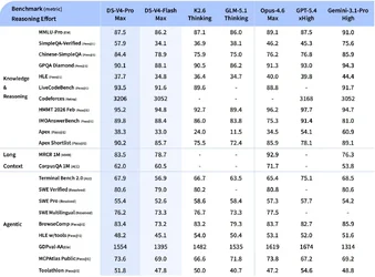 DeepSeekV4 ออกแล้ว เทียบชั้น Opus 46 Gemini 31 Pro-1.webp