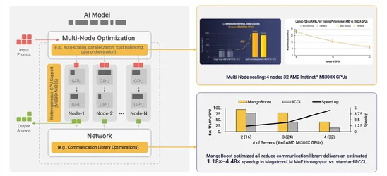 MangoBoost ผู้พัฒนาซอฟต์แวร์รัน LLM ชี้ชิป AMD ทำประสิทธิภาพใกล้เคียง NVIDIA หากออปติไมซ์ดีพอ-1.webp