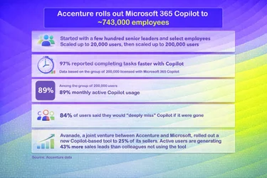 ลูกค้ารายใหญ่ที่สุด Accenture ซื้อ M365 Copilot ให้พนักงาน 74 แสนคนใช้งาน-1.webp