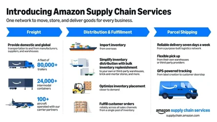 Amazon เปิดตัวบริการซัพพลายเชน ให้ธุรกิจใช้เครือข่ายโลจิสติกส์ของ Amazon-1.webp
