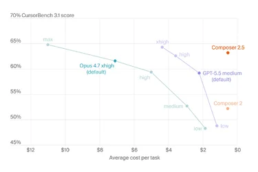 Cursor เปิดตัวโมเดลเขียนโค้ด Composer 25 ความสามารถเทียบเท่า Claude Opus 47 แต่ถูกกว่า-1.webp Cursor เปิดตัวโมเดลเขียนโค้ด Composer 25 ความสามารถเทียบเท่า Claude Opus 47 แต่ถูกกว่า-1.webp