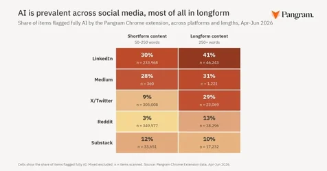 ผลการศึกษาพบ LinkedIn มีโพสต์ที่สร้างด้วย AI มากที่สุด แม้แต่คอมเมนต์ยังคิดเป็น 1 ใน 4-1.webp ผลการศึกษาพบ LinkedIn มีโพสต์ที่สร้างด้วย AI มากที่สุด แม้แต่คอมเมนต์ยังคิดเป็น 1 ใน 4-1.webp