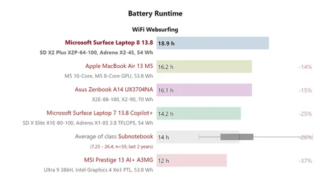ผลทดสอบ Surface Laptop 8 แบตเตอรี่อยู่นานขึ้นมาก นานกว่า MacBook Air M5-1.webp ผลทดสอบ Surface Laptop 8 แบตเตอรี่อยู่นานขึ้นมาก นานกว่า MacBook Air M5-1.webp