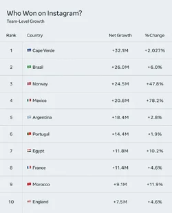 Cape Verde ชนะโซเชียลฟุตบอลโลก 2026 มีผู้ติดตามบน Instagram เพิ่มขึ้นสูงสุด-2.webp Cape Verde ชนะโซเชียลฟุตบอลโลก 2026 มีผู้ติดตามบน Instagram เพิ่มขึ้นสูงสุด-2.webp