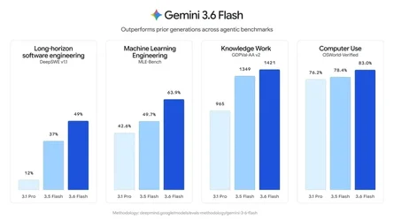Google ออก Gemini 36 Flash ใช้โทเค็นมีประสิทธิภาพมากขึ้น ราคาถูกกว่า 35 Flash-1.webp