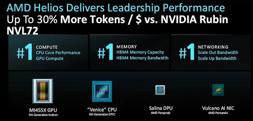 AMD เปิดตัวเซิร์ฟเวอร์ Helios เซิร์ฟเวอร์ AI ชี้ประสิทธิภาพต่อโทเค็นเหนือกว่า NVIDIA Vera Ru...webp AMD เปิดตัวเซิร์ฟเวอร์ Helios เซิร์ฟเวอร์ AI ชี้ประสิทธิภาพต่อโทเค็นเหนือกว่า NVIDIA Vera Ru...webp