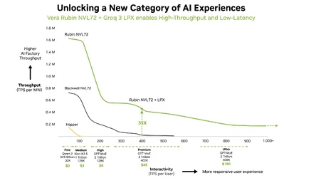 NVIDIA เริ่มผลิต NVIDIA Groq 3 LPX ส่วนขยาย Vera Rubin สำหรับงาน Inference ความเร็วสูง-1.webp NVIDIA เริ่มผลิต NVIDIA Groq 3 LPX ส่วนขยาย Vera Rubin สำหรับงาน Inference ความเร็วสูง-1.webp