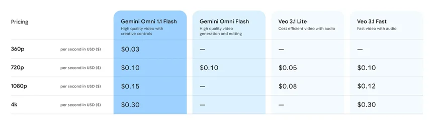 กูเกิลออกโมเดลสร้างวิดีโอ Gemini Omni 11 Flash ทำคลิป 360p ได้ ราคาถูกลงเหลือ 13-1.webp กูเกิลออกโมเดลสร้างวิดีโอ Gemini Omni 11 Flash ทำคลิป 360p ได้ ราคาถูกลงเหลือ 13-1.webp
