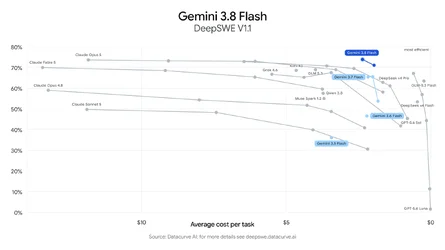 กูเกิลเปิดตัว Gemini 38 Flash เทียบชั้น Claude Opus 5 พร้อมรุ่น Cyber สำหรับงานความปลอดภัย-2.webp