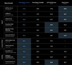 Meta อัปเดต Muse Spark 13 เน้นปรับปรุงงาน Coding และ Agentic-1.webp Meta อัปเดต Muse Spark 13 เน้นปรับปรุงงาน Coding และ Agentic-1.webp