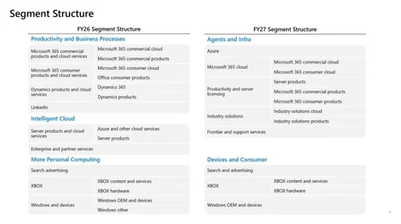 Microsoft ปรับการรายงานผลประกอบการ แบ่งกลุ่มธุรกิจเป็น 2 ส่วน จากเดิมมี 3 ส่วน เพื่อให้สอดคล้...webp Microsoft ปรับการรายงานผลประกอบการ แบ่งกลุ่มธุรกิจเป็น 2 ส่วน จากเดิมมี 3 ส่วน เพื่อให้สอดคล้...webp
