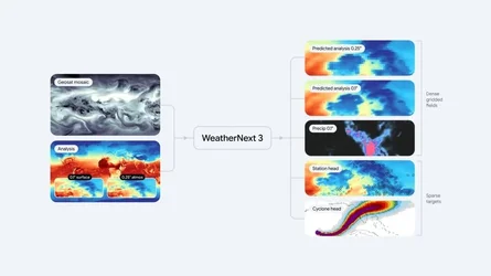 Google อัปเดตโมเดลพยากรณ์อากาศ WeatherNext 3 เพิ่มความถี่เป็นทุก 1 ชั่วโมง เพิ่มแหล่งข้อมูลให...webp Google อัปเดตโมเดลพยากรณ์อากาศ WeatherNext 3 เพิ่มความถี่เป็นทุก 1 ชั่วโมง เพิ่มแหล่งข้อมูลให...webp