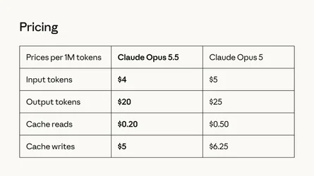 Claude Opus 55 มาแล้ว ความสามารถเทียบเท่า Fable 51 คิดราคาถูกลงจาก Opus 5-2.webp Claude Opus 55 มาแล้ว ความสามารถเทียบเท่า Fable 51 คิดราคาถูกลงจาก Opus 5-2.webp