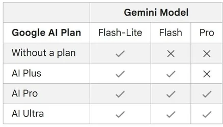 Google ปรับเงื่อนไขใช้งานโมเดล Gemini ลูกค้าฟรีได้เฉพาะรุ่น Flashlite ส่วนโมเดล Pro ต้องเป็น...webp