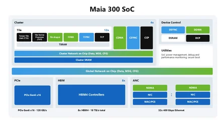 Microsoft เปิดตัว Maia 300 ชิปเร่งความเร็ว AI รุ่นที่สาม สถาปัตยกรรม Chiplet-1.webp Microsoft เปิดตัว Maia 300 ชิปเร่งความเร็ว AI รุ่นที่สาม สถาปัตยกรรม Chiplet-1.webp
