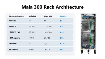 Microsoft เปิดตัว Maia 300 ชิปเร่งความเร็ว AI รุ่นที่สาม สถาปัตยกรรม Chiplet-2.webp Microsoft เปิดตัว Maia 300 ชิปเร่งความเร็ว AI รุ่นที่สาม สถาปัตยกรรม Chiplet-2.webp