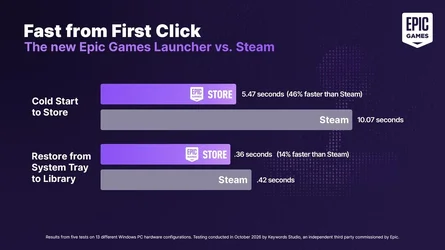Epic Games เปิดตัว Launcher v2 ใช้ AI เขียนใหม่หมด ทำงานเร็วขึ้น มีเวอร์ชันลินุกซ์-1.webp Epic Games เปิดตัว Launcher v2 ใช้ AI เขียนใหม่หมด ทำงานเร็วขึ้น มีเวอร์ชันลินุกซ์-1.webp