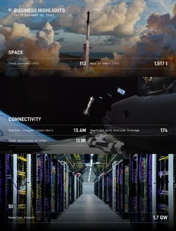 SpaceX ไตรมาส 32026 รายได้รวมโต 161 กำไรสุทธิ 44 พันล้านดอลลาร์-1.webp