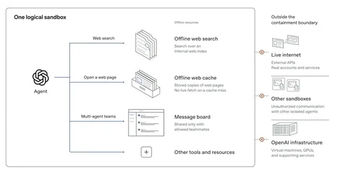 OpenAI ปรับแนวทางฝึกฝนโมเดล AI ความปลอดภัยขั้นสูง สร้างโลกออฟไลน์ ป้องกันโมเดลแหกคุกไปเจาะระบ...webp OpenAI ปรับแนวทางฝึกฝนโมเดล AI ความปลอดภัยขั้นสูง สร้างโลกออฟไลน์ ป้องกันโมเดลแหกคุกไปเจาะระบ...webp