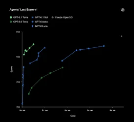 OpenAI เปิดตัวโมเดลระดับกลาง GPT61 Terra คุณภาพใกล้เคียง GPT61 Sol แต่ราคาถูกกว่า-1.webp OpenAI เปิดตัวโมเดลระดับกลาง GPT61 Terra คุณภาพใกล้เคียง GPT61 Sol แต่ราคาถูกกว่า-1.webp
