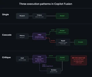 GitHub Copilot เพิ่มระบบ Fusion ช่วยเลือกโมเดลอัตโนมัติ ใช้หลายโมเดลร่วมกันได้