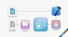 หรือ Apple จะทำให้ Mac เล่นเกมของ Windows ได้? หลัง Apple โชว์เดโมเกมที่ใช้ DirectX 12